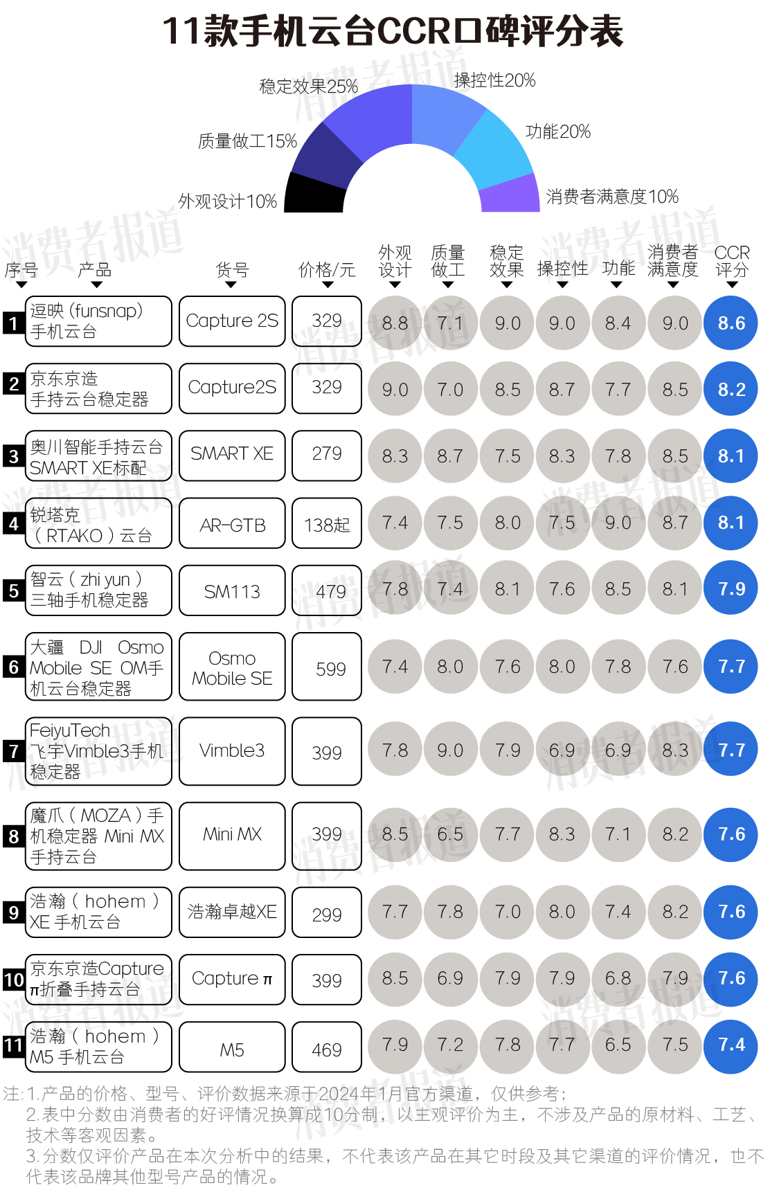 稳定和操控获高分屡获大奖的浩瀚本次表现稍逊尊龙凯时app11款手机云台口碑 逗映云台(图1)