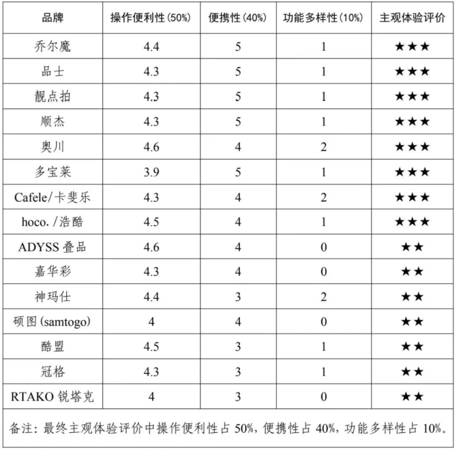 者权益保护委员会2024年自拍杆商品比较试验结果公告尊龙人生就是博网购自拍神器如何“避坑”？——广西消费(图3)