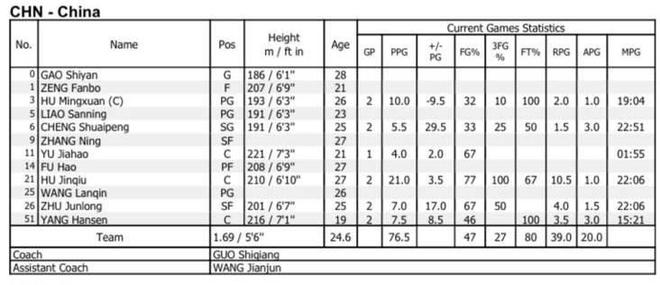 男篮平均年龄小34岁平均身高高7厘米尊龙凯时人生就是搏平台中国男篮比关岛(图2)